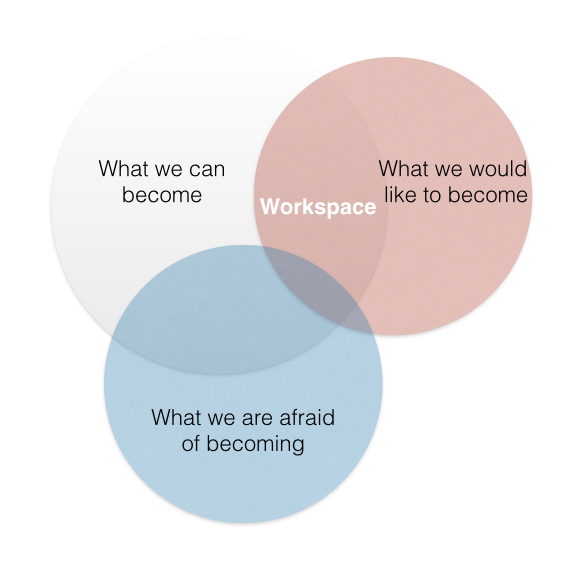 Three overlapping circles: what we can, would like, and fear to become; workspace at the center