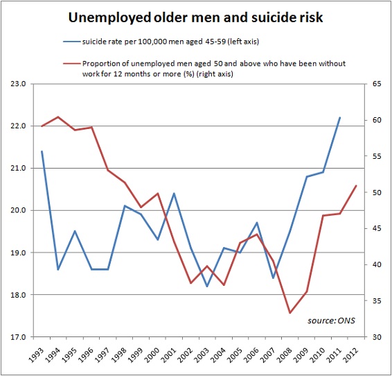 Chart, 1993-2012: suicide rate among men aged 45-59 and share of long-term unemployed older men