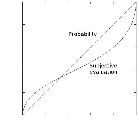 Grafico: la curva della valutazione soggettiva si discosta dalla diagonale della probabilità reale