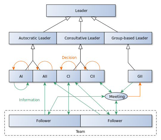Schema degli stili di leader autocratico, consultivo e di gruppo, con flussi di informazioni e decisioni